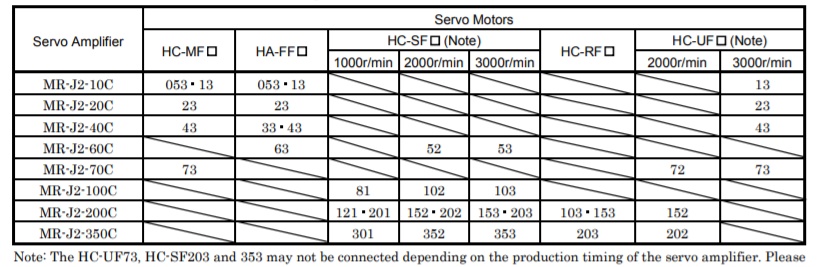 servo motor ที่ใช้งานกับ MR-J2